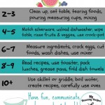 Activities Inside the Kitchen for Children By Age