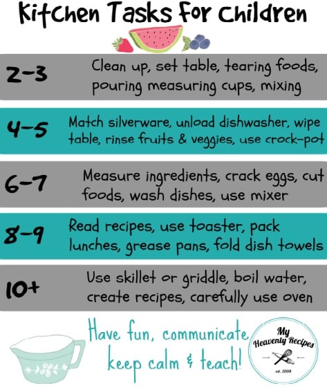 age appropriate activities inside the kitchen (printable)